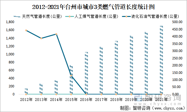 2012-2021年台州市城市3类燃气管道长度统计图
