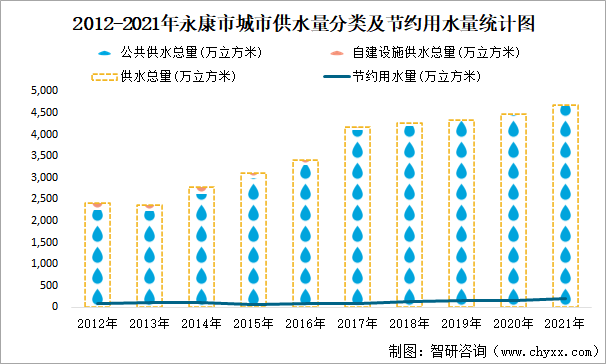 2012-2021年永康市城市供水量分类及节约用水量统计图