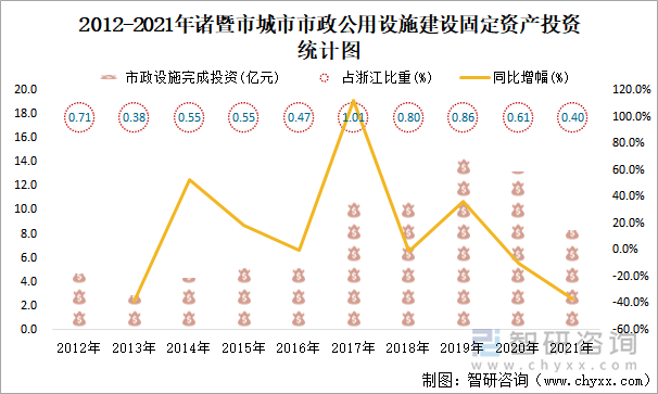 2012-2021年諸暨市城市市政公用設施建設固定資產(chǎn)投資統(tǒng)計圖