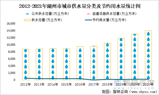 2012-2021年湖州市城市供水量分类及节约用水量统计图