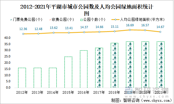 2012-2021年平湖市城市公園數(shù)及人均公園綠地面積統(tǒng)計(jì)圖