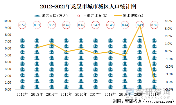 2012-2021年龙泉市城市城区人口统计图