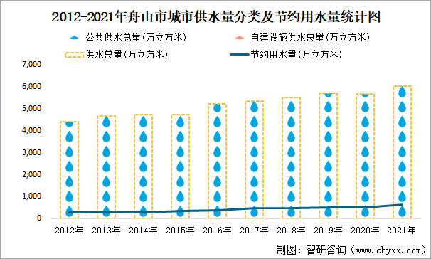 2012-2021年舟山市城市供水量分类及节约用水量统计图