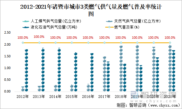 2012-2021年諸暨市城市3類燃氣供氣量及燃氣普及率統(tǒng)計圖