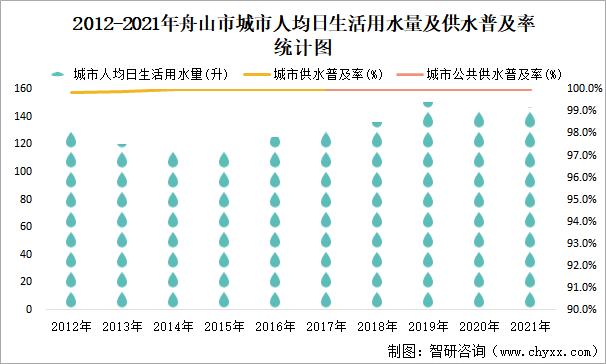 2012-2021年舟山市城市人均日生活用水量及供水普及率统计图