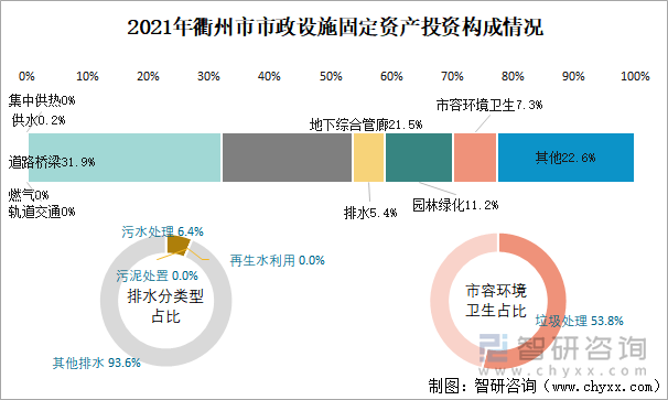 2021年衢州市市政設(shè)施固定資產(chǎn)投資構(gòu)成情況