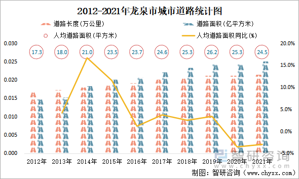 2012-2021年龙泉市城市道路统计图