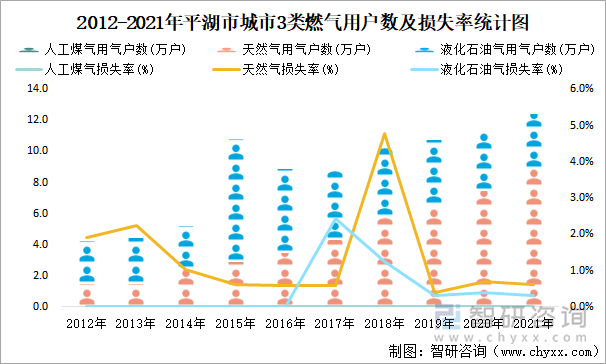 2012-2021年平湖市城市3類燃?xì)庥脩魯?shù)及損失率統(tǒng)計(jì)圖