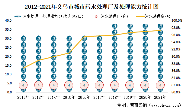 2012-2021年义乌市城市污水处理厂及处理能力统计图
