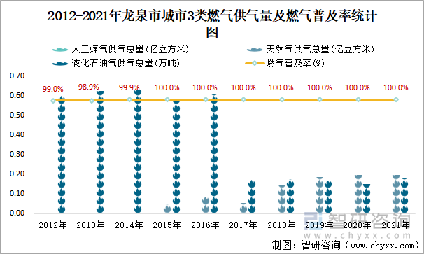 2012-2021年龙泉市城市3类燃气供气量及燃气普及率统计图