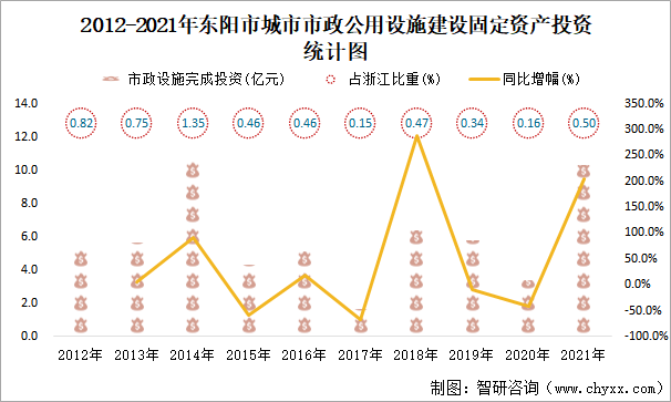 2012-2021年东阳市城市市政公用设施建设固定资产投资统计图