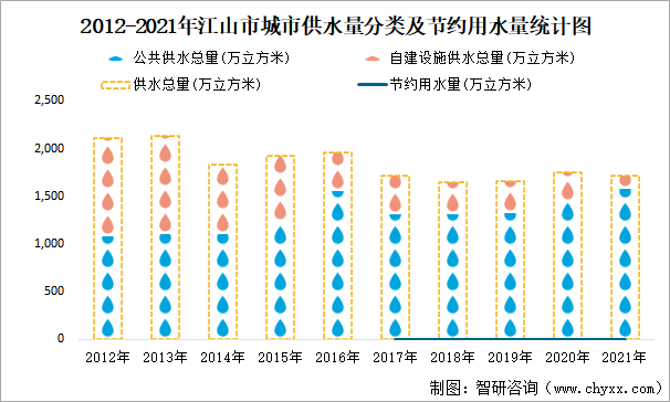 2012-2021年江山市城市供水量分類及節(jié)約用水量統(tǒng)計圖