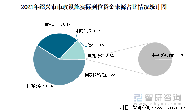 2021年绍兴市市政设施实际到位资金来源占比情况统计图