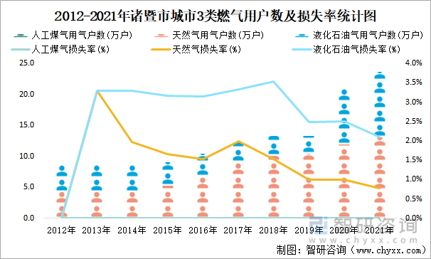 2012-2021年諸暨市城市3類燃氣用戶數(shù)及損失率統(tǒng)計圖