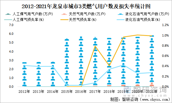 2012-2021年龙泉市城市3类燃气用户数及损失率统计图