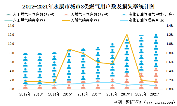 2012-2021年永康市城市3类燃气用户数及损失率统计图