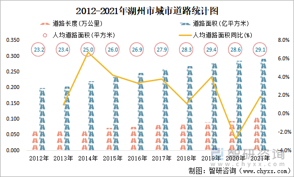 2012-2021年湖州市城市道路统计图