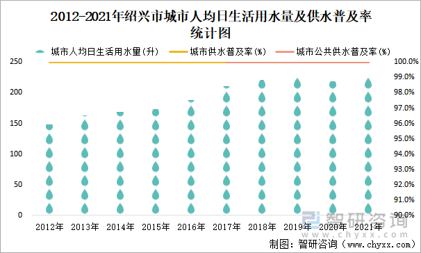 2012-2021年绍兴市城市人均日生活用水量及供水普及率统计图