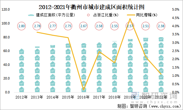 2012-2021年衢州市城市建成區(qū)面積統(tǒng)計圖