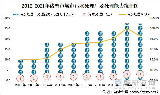 2012-2021年諸暨市城市污水處理廠及處理能力統(tǒng)計圖