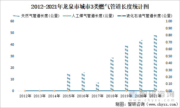 2012-2021年龙泉市城市3类燃气管道长度统计图