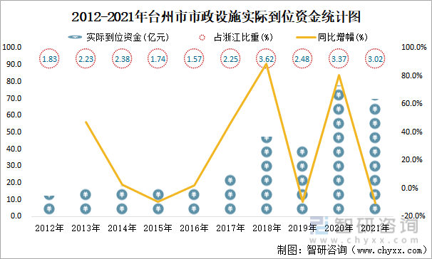 2012-2021年台州市市政设施实际到位资金统计图