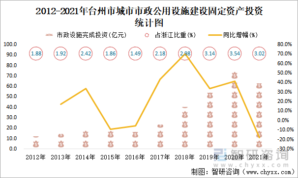 2012-2021年台州市城市市政公用设施建设固定资产投资统计图