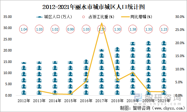 2012-2021年丽水市城市城区人口统计图