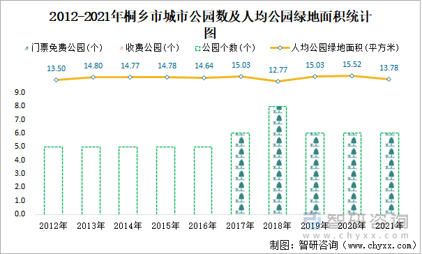 2012-2021年桐鄉(xiāng)市城市公園數(shù)及人均公園綠地面積統(tǒng)計(jì)圖