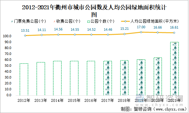 2012-2021年衢州市城市公園數(shù)及人均公園綠地面積統(tǒng)計圖