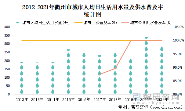 2012-2021年衢州市城市人均日生活用水量及供水普及率統(tǒng)計圖