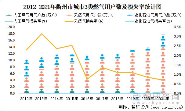 2012-2021年衢州市城市3類燃?xì)庥脩魯?shù)及損失率統(tǒng)計圖