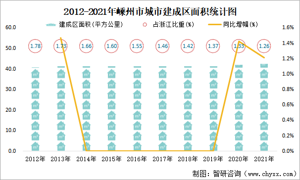 2012-2021年嵊州市城市建成区面积统计图