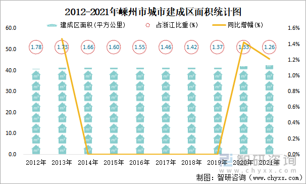 2012-2021年嵊州市城市建成区面积统计图