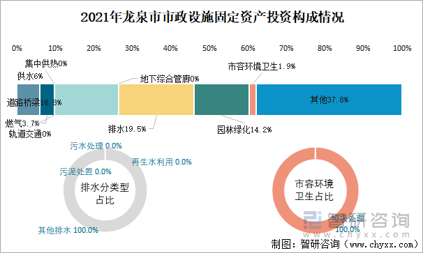 2021年龙泉市市政设施固定资产投资构成情况