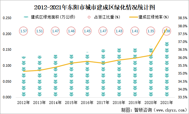 2012-2021年东阳市城市建成区绿化情况统计图