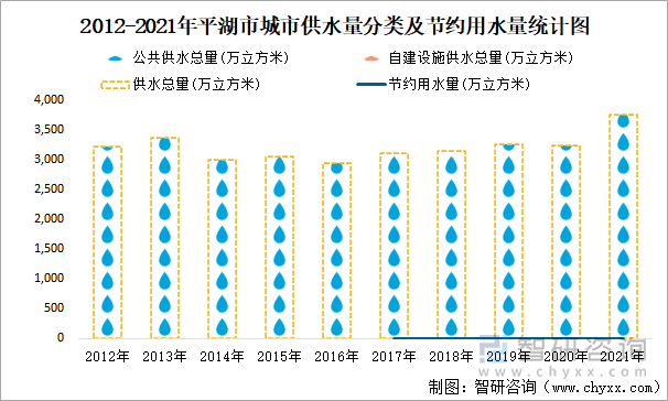 2012-2021年平湖市城市供水量分類及節(jié)約用水量統(tǒng)計(jì)圖