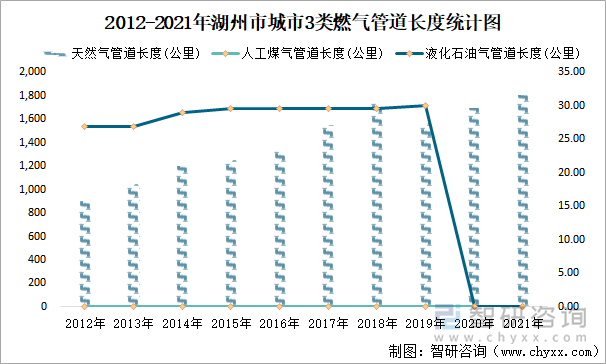 2012-2021年湖州市城市3类燃气管道长度统计图