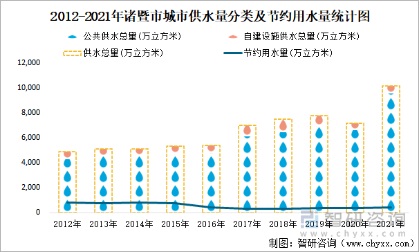 2012-2021年諸暨市城市供水量分類及節(jié)約用水量統(tǒng)計圖