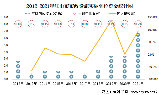 2012-2021年江山市市政設(shè)施實際到位資金統(tǒng)計圖