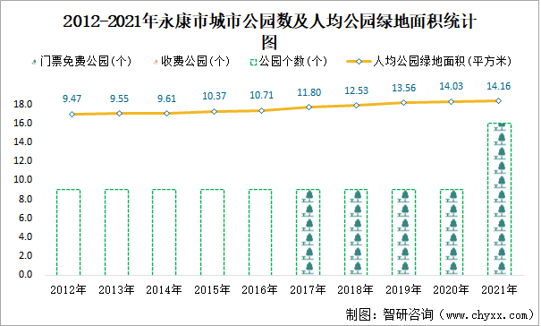 2012-2021年永康市城市公园数及人均公园绿地面积统计图