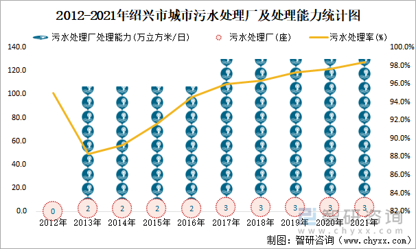 2012-2021年绍兴市城市污水处理厂及处理能力统计图