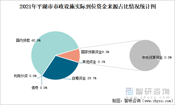 2021年平湖市市政設(shè)施實(shí)際到位資金來源占比情況統(tǒng)計(jì)圖