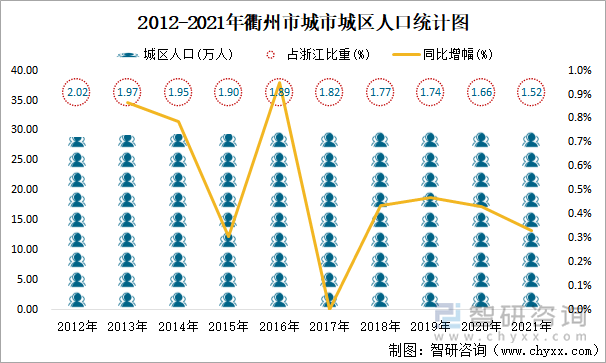 2012-2021年衢州市城市城區(qū)人口統(tǒng)計圖