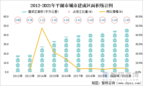 2012-2021年平湖市城市建成區(qū)面積統(tǒng)計(jì)圖