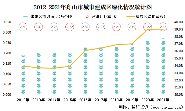 2012-2021年舟山市城市建成区绿化情况统计图