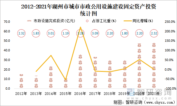 2012-2021年湖州市城市市政公用设施建设固定资产投资统计图