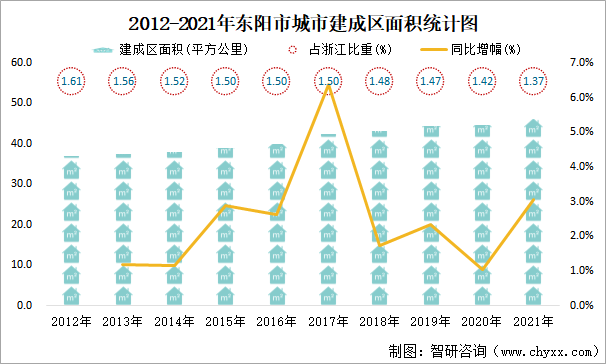 2012-2021年东阳市城市建成区面积统计图