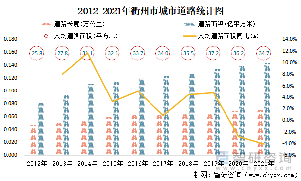 2012-2021年衢州市城市道路統(tǒng)計圖