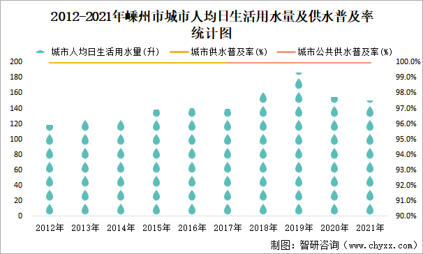 2012-2021年嵊州市城市人均日生活用水量及供水普及率统计图